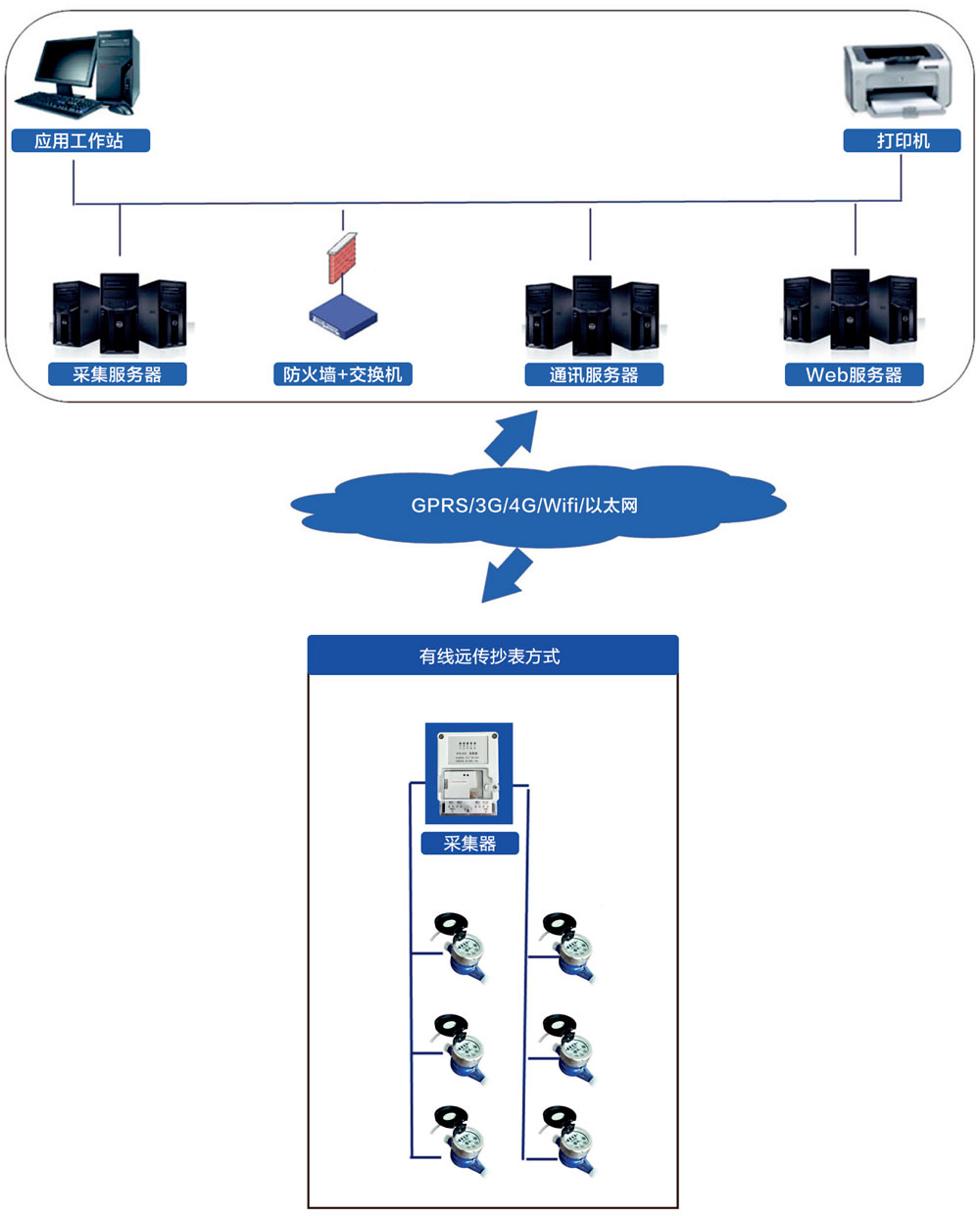 有線(xiàn)遠(yuǎn)傳抄表方式
